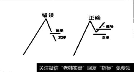 假设市场处于反弹恢复期