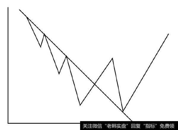 图6-7　趋势线