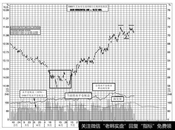 图6-11　双重底