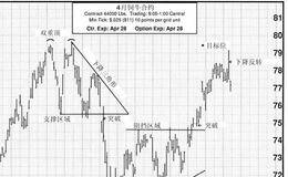 缺口形态、三角形形态、旗形形态分别有几种类型？