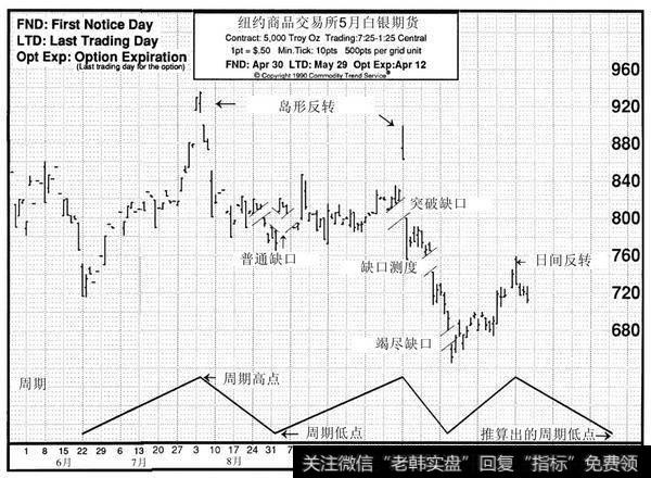 图6-13　缺口