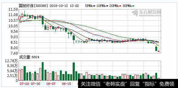 <a href='/ggnews/286489.html'>国祯环保</a>前三季度利润增长超100% 拟定增10亿元开建小仓房污水处理厂