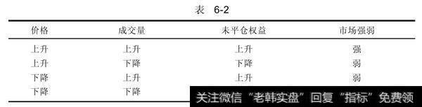 结合使用成交量和未平仓权益