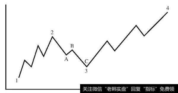 图6-22　短期、长期和中期趋势