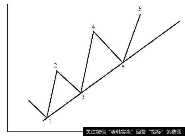 图6-23　上升趋势