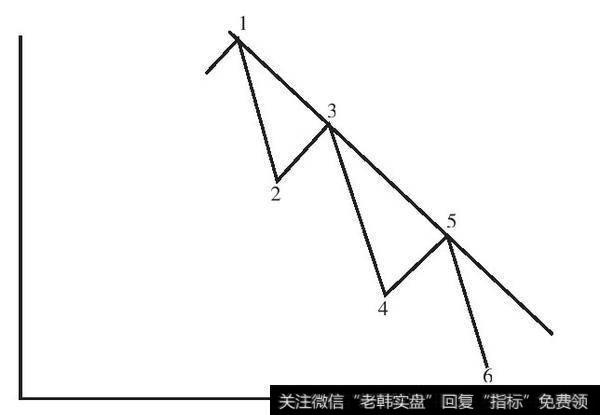 图6-24　下降趋势