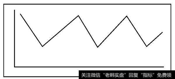 图6-25　盘整趋势