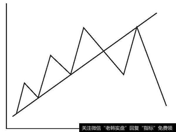 图6-28　上升趋势的突破及其验证