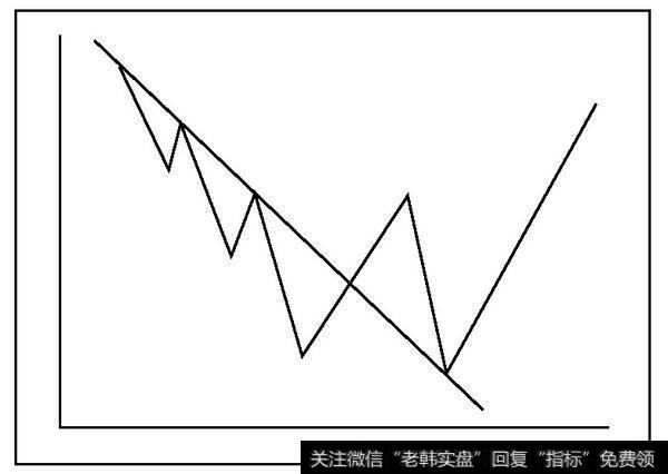 图6-29　下降趋势的突破及其验证