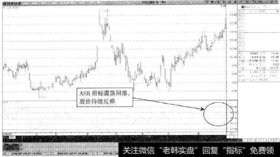 宝石A—浮筹指标ASR持续回落