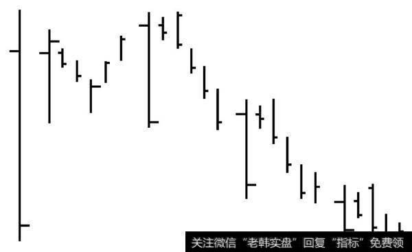 图6-35　下降行情中的月价格条
