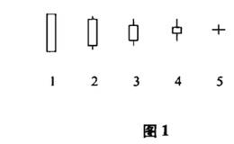 K线的基础知识有哪些？K线虚假信号是什么？如何破解？