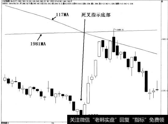 上海大盘117MA与1981MA.发生死叉