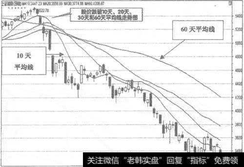 上证指数日K线走势图