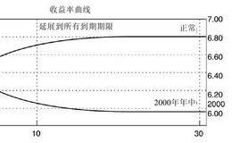 30年期长期国债的期货合约怎样出现的？