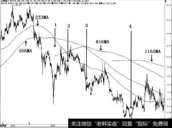 太原重工由牛转熊以来各小中大底均被<a href='/duanxianshizhan/19455.html'>135均线系统</a>一网打尽