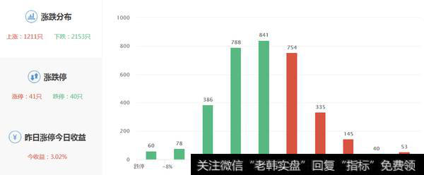 两市涨跌数