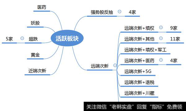 市场热点梳理图