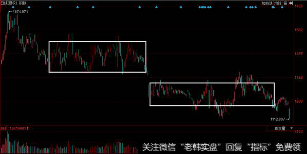 钢铁指数出现“日线”的下跌五浪