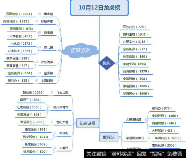 关注机构介入的低位股，医药成重点