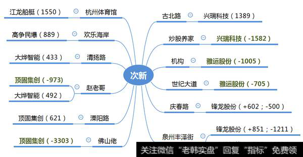 远端次新全面爆发，龙头却没有涨停