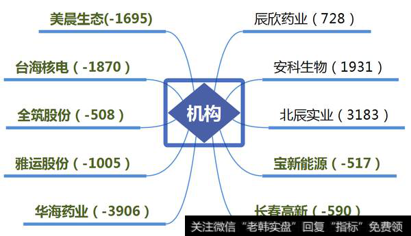 关注机构介入的低位股，医药股成为重点