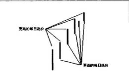 有哪些常见的趋势标识符？