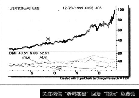 维尔软件公司的日线图