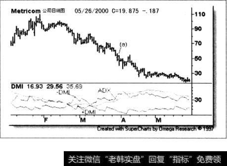 Metricom公司的日线图