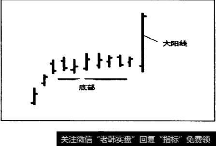 底部突破