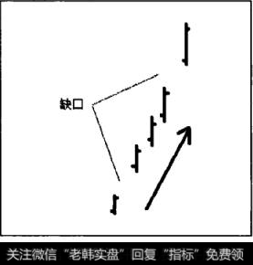 趋势方向中的缺口