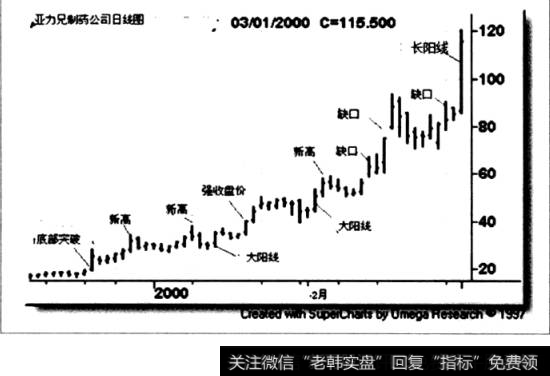 亚力兄制药公司K线图