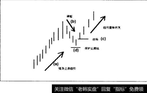 假定的调整回升的例子