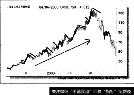 股价以“阶梯漫步”的形式不断攀升