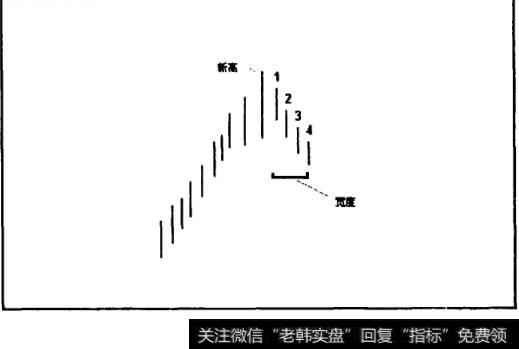 宽度是指股价从一次创新高算起竹线图的根数。