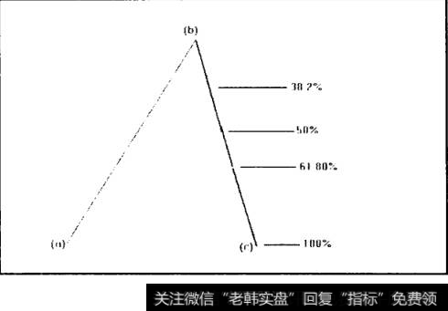 调整幅度