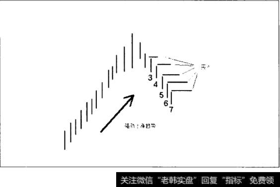 经过不少于三根，不超过7根最高价不断走低的竹线图