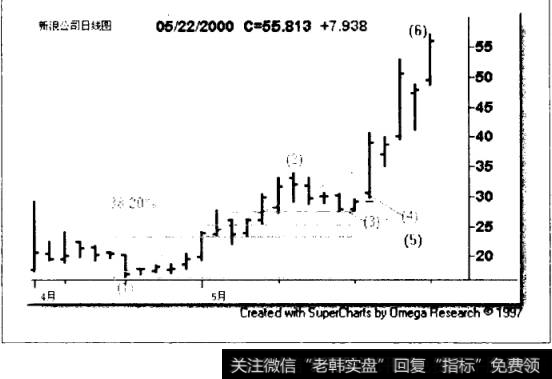 应用新股回调幅度水平的例子