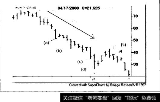 空头吞没形态的例子