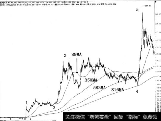 4月15日89MA再次死叉于583MA,表明股价大调整接近尾声？