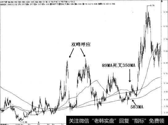 1998年2月17日89MA死叉于350MA，出现双峰呼应现象。