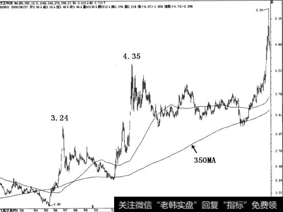 2000年2月17日再创4.35元新高后股价又开始小级别回调。