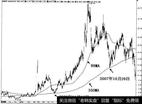 当股价又跌破89MA时， 350MA还是它的防线。