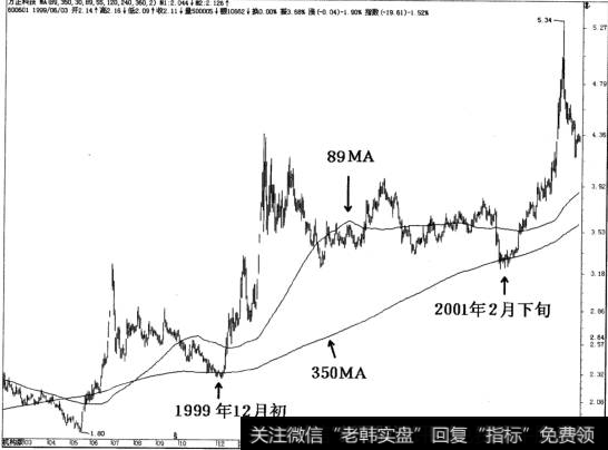 在350MA处受到支撑，后面的拉升以近100%涨幅结束。