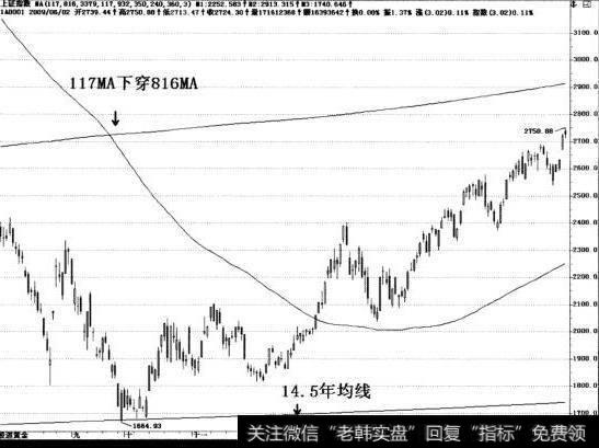 10月28日沪指准确打出低点1664,刚好触及14.5年均线。