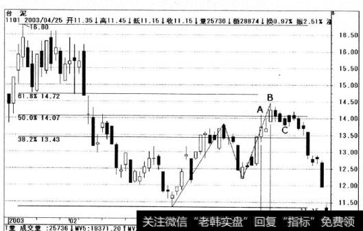 成交量出现量能退潮，股价也顺势拉回