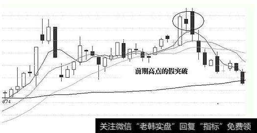 前期高点假突破的图形2. 实际盘面走势