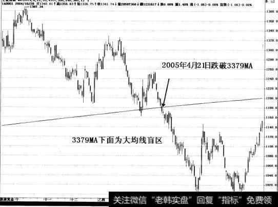 上证指数跌破14.5年均线1182点，3379MA下面为大均线盲区。