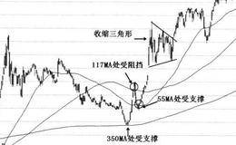 大均线交替规则和通道规则是什么？有哪些规则分析？