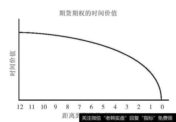 图8-1　时间价值